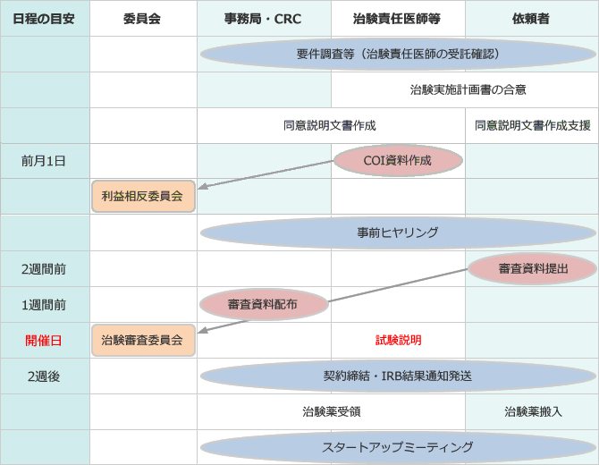 受託研究（治験等）の依頼について