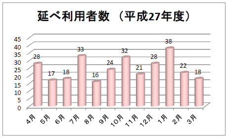 病児病後児保育「すくすく」利用状況グラフ