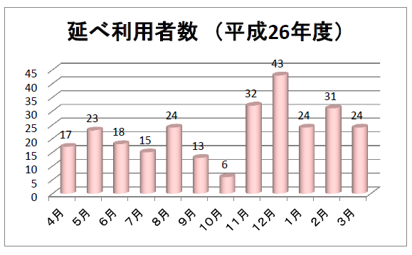 病児病後児保育「すくすく」利用状況グラフ