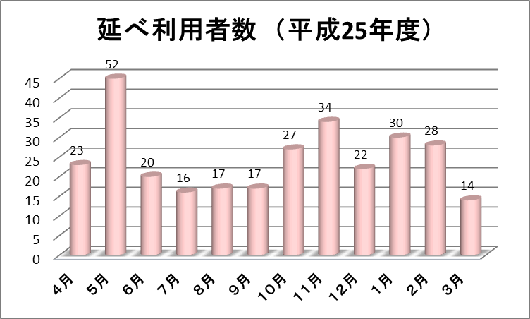 病児病後児保育「すくすく」利用状況グラフ