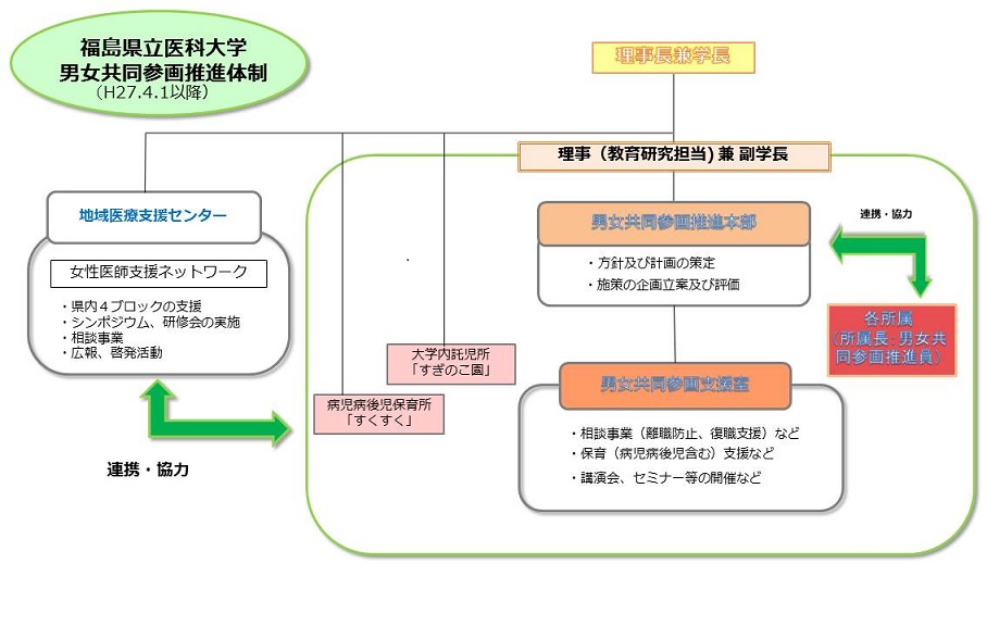 福島県立医科大学　男女共同参画推進体制図