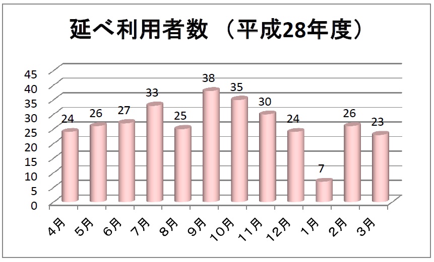 病児病後児保育「すくすく」利用状況グラフ