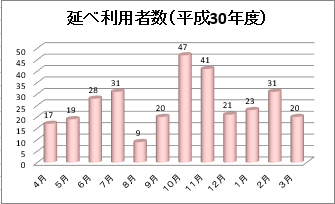 病児病後児保育「すくすく」利用状況グラフ