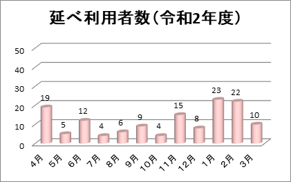 病児病後児保育「すくすく」利用状況グラフ