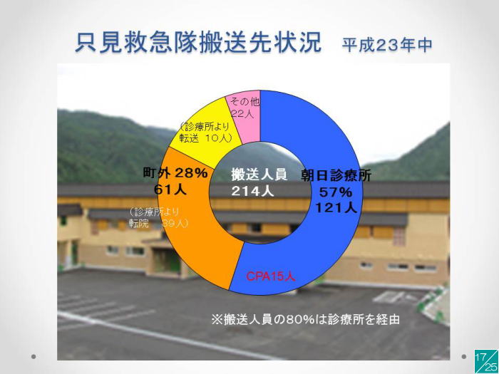 地域医療に関する講演のスライドで、救急搬送先の状況を示す円グラフと背景に医療機関の建物が映っている。