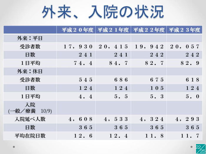 外来患者数と入院患者数の推移を示す表。年度ごとのデータが整理されている。