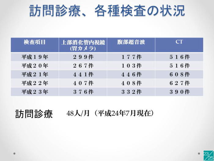 訪問診療と各種検査の状況を示す表。年度ごとの検査件数が記載されている。