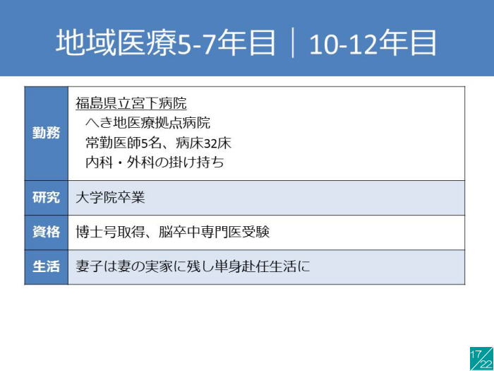 地域医療に関する講演資料のスライド、福島県立医科大学のキャリアパスや研究内容が記載されている。
