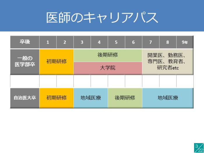 医師のキャリアパスを示す表。卒業後の研修や専門分野の選択肢が整理されている。