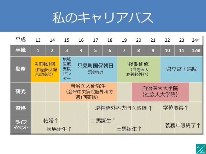 私のキャリアパスを示す表。卒業後の勤務先や研究、資格取得の年表が含まれている。