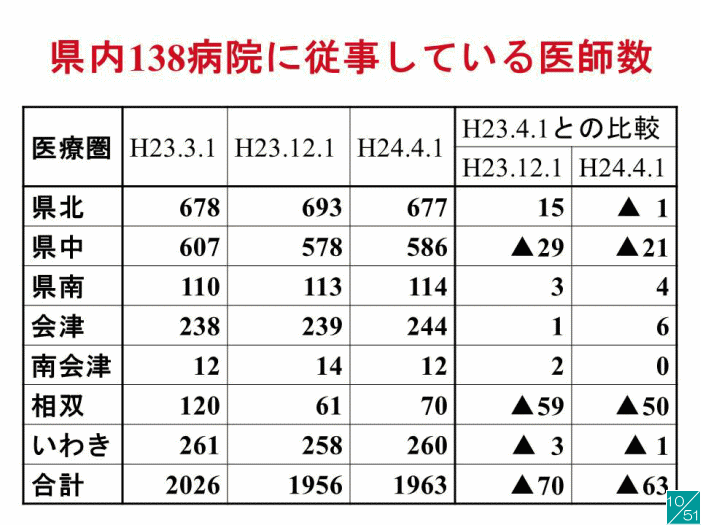 福島県内の医療機関に従事する医師数の比較表。各地域ごとの医師数が示されている。