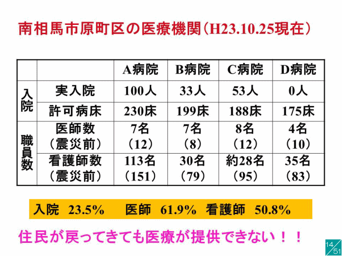 南相馬市原町区の医療機関に関するデータを示す表。病院の入院数や職員数が記載されている。