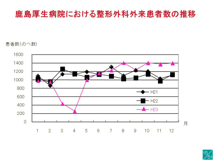 鹿島厚生病院における整形外科外来患者数の推移を示すグラフ。