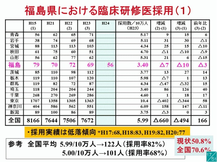 福島県における臨床研修医採用の統計データを示す表。