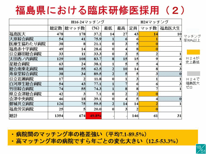福島県における臨床研修医のマッチング状況を示す表。各病院のマッチング率や変化を比較。