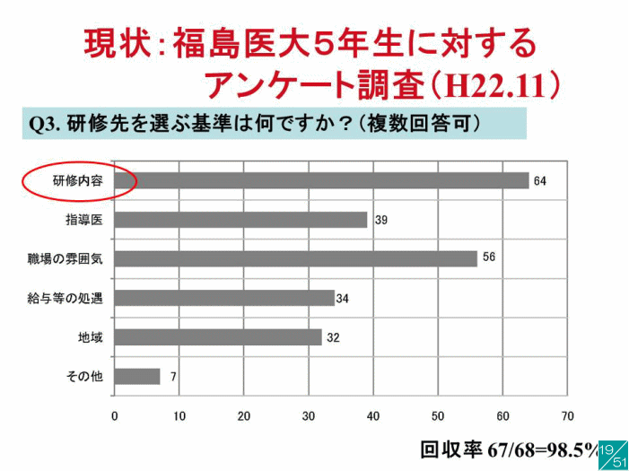 福島医大5年生に対する研修先選定基準のアンケート結果を示すグラフ。