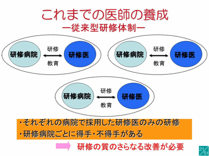 医師の養成に関する従来型研修体制の図解。研修病院と研修医の関係を示し、改善の必要性を強調。