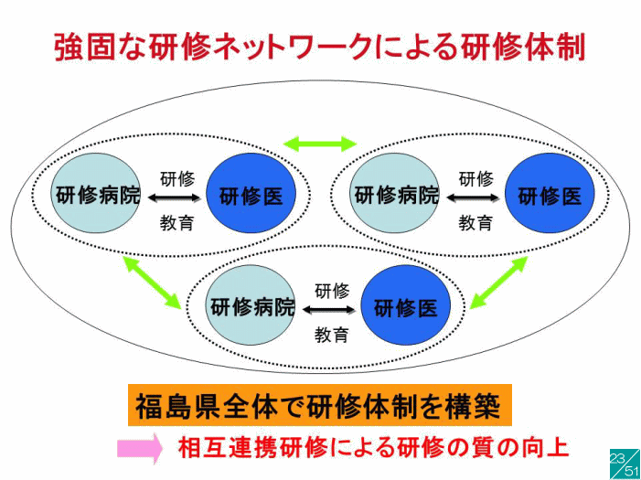 福島県の医療研修体制を示す図。研修医と研修病院のネットワーク構築を強調。