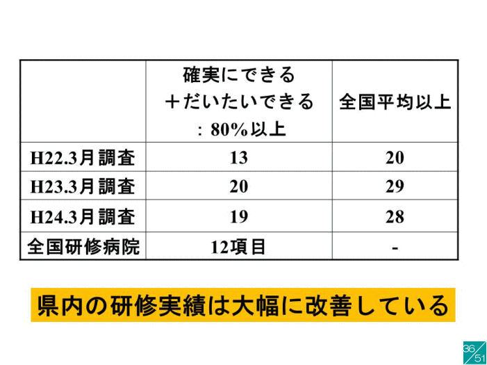 福島県内の研修実績の改善状況を示す表。