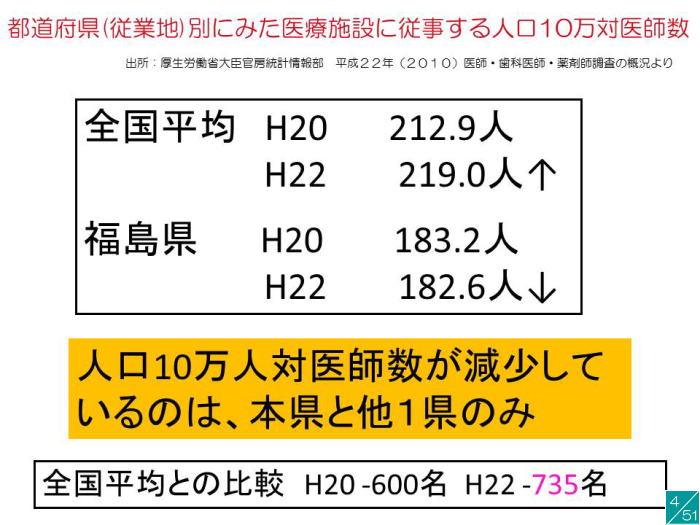福島県の医師数の推移を示すグラフ。全国平均と比較したデータが掲載されている。