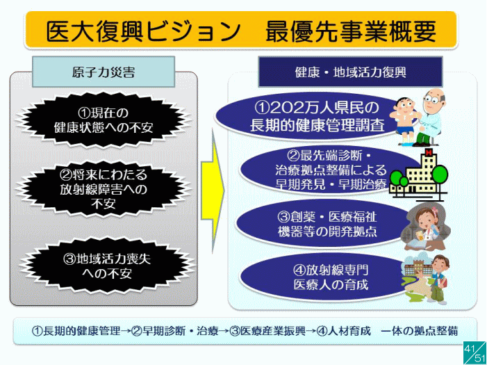 医大復興ビジョンに関するスライド、福島県の地域医療の現状と課題を示す図表。