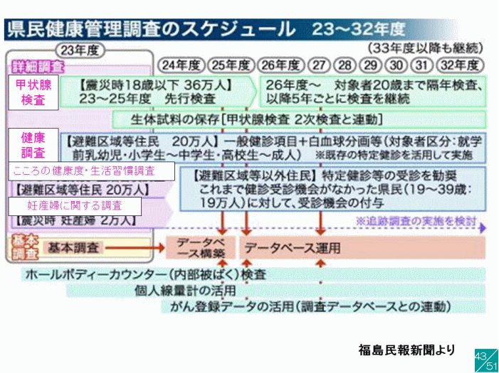 福島県の地域医療に関する健康管理調査のスケジュールを示した図。