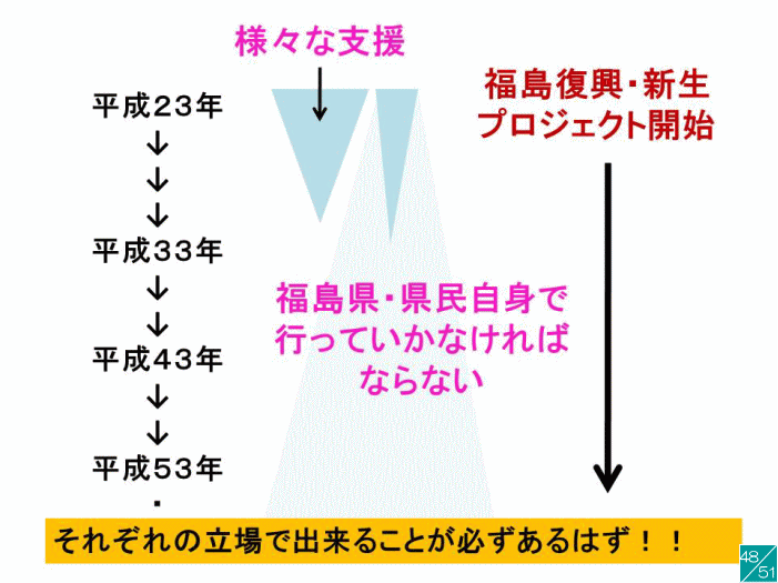 福島県の地域医療に関する講演資料の一部で、復興プロジェクトの年表を示す図。