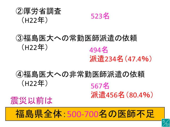 福島県の医師不足に関する調査結果を示すグラフ。医療人の派遣状況が記載されている。