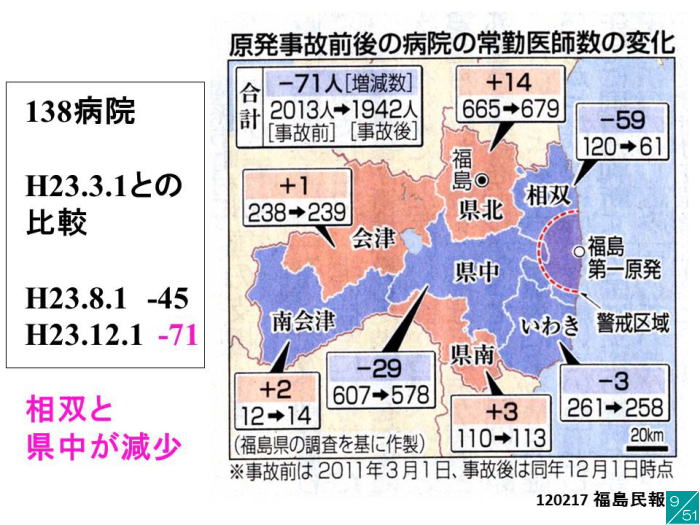 福島県の地域医療に関するデータを示す地図とグラフ。病院数や常勤医師数の変化が記載されている。