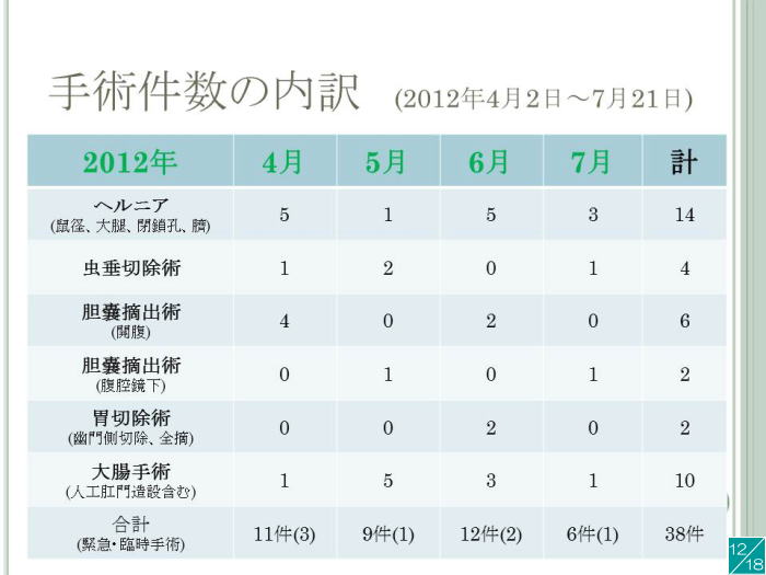 手術件数の内訳を示す表、2012年4月から7月までのデータを含む。