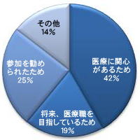 福島医学会の参加動機を示す円グラフ。医療への関心が最も多く、次いで参加勧誘や将来の医療職を目指す理由が挙げられている。