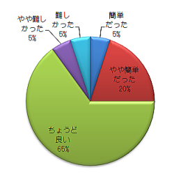 アンケート結果を示す円グラフ。各項目の割合が色分けされており、「ちょっと良い」が66%を占めている。