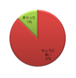 アンケート結果を示す円グラフ。赤色が87%、緑色が13%を占めている。