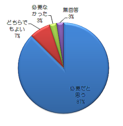 アンケート結果を示す円グラフ。必要性を感じると答えた割合が87%で、その他の選択肢は少数。