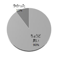 アンケート結果を示す円グラフ。90%が「ちょうど良い」と回答し、10%が「多かった」と回答している。