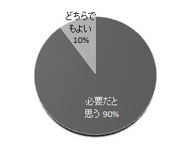 アンケート結果を示す円グラフ。90%が「必要だと思う」と回答し、10%が「どちらでもよい」と回答している。