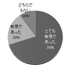 アンケート結果を示す円グラフ。70%が「とても有用であった」と回答。