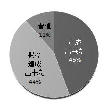 アンケート結果を示す円グラフ。達成できた、概ね達成できた、普通の3つのカテゴリに分かれている。