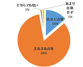 全員参加型FD講習会の参加者の意見を示す円グラフ。合意の割合が示されている。
