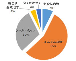 全員参加型FD講習会の参加者による意見を示す円グラフ。合致度の割合が視覚的に表現されている。