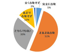 全員参加型FD講習会の参加者の意見を示す円グラフ。各選択肢の割合が色分けされている。