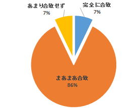 全員参加型FD講習会の参加者による意見の割合を示す円グラフ。