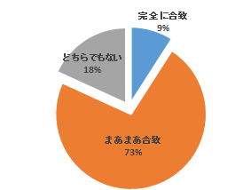 全員参加型FD講習会の結果を示す円グラフ。合致度の割合が表示されている。