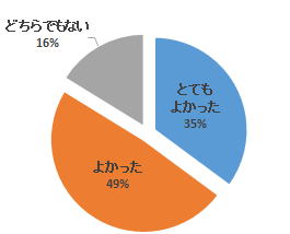 全員参加型FD講習会の参加者の満足度を示す円グラフ。
