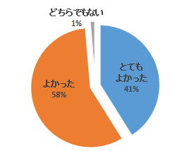全員参加型FD講習会の参加者の満足度を示す円グラフ。