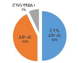 全員参加型FD講習会の参加者の満足度を示す円グラフ。