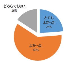 全員参加型FD講習会の参加者の満足度を示す円グラフ。