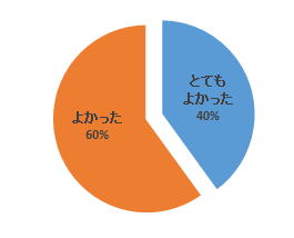 全員参加型FD講習会の参加者の満足度を示す円グラフ。オレンジ色が「よかった」60%、青色が「とてもよかった」40%を表している。