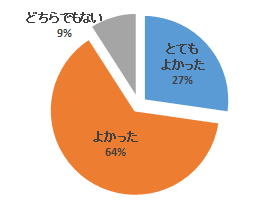 全員参加型のFD講習会に関するアンケート結果を示す円グラフ。