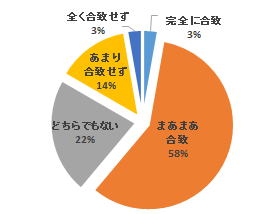全員参加型FD講習会の参加者の意見を示す円グラフ。合致度の割合が視覚的に表現されている。